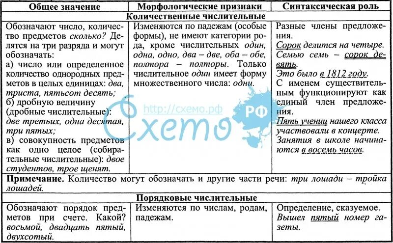 Имя числительное памятка. Числительное таблица. Числительное схема. Имя числительное схема. Имя числительное таблицы схемы.