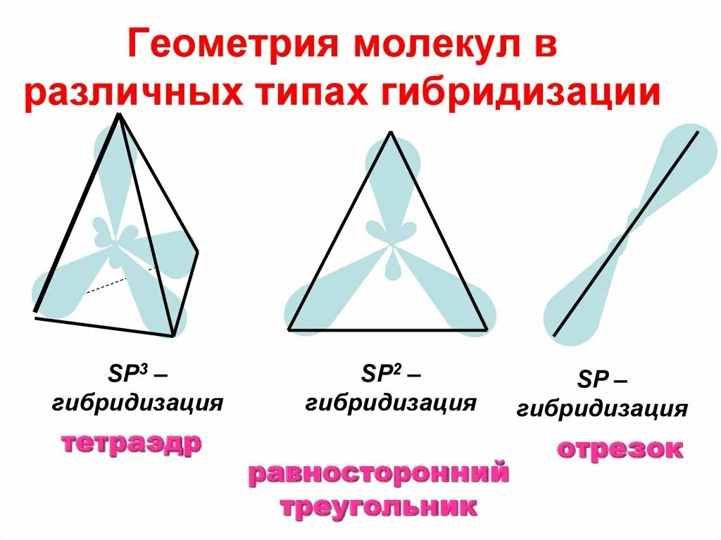 Sp3 гибридизация тетраэдр. Геометрия молекул сп3 гибридизации. Тетраэдр СП гибридизация. Геометрическая структура молекул.