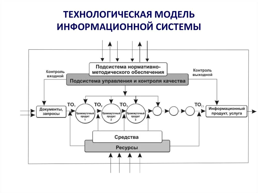 Технология разработки моделей. Модель информационной системы. Моделирование информационных систем схема. Технологические элементы информационной системы. Информационно-технологическая модель управления проектом.