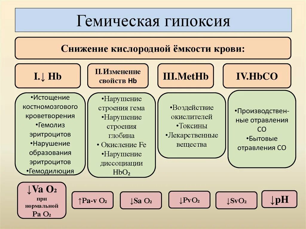 Гипоксические изменения мозга. Гипоксия. Причины развития гипоксии. Признаки тканевой гипоксии. Классификация гипоксии.