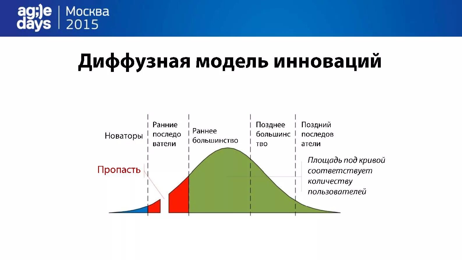 Модель басса. Диффузная модель э. Роджерса. Диффузная модель инноваций. Модель распространения инноваций. Модель диффузии инноваций.