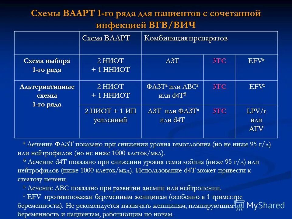 Лечение инфекционного гепатита. Схемы терапии при ВИЧ. Схемы АРВТ терапии. Схемы Ваарт. Схемы препаратов при ВИЧ.