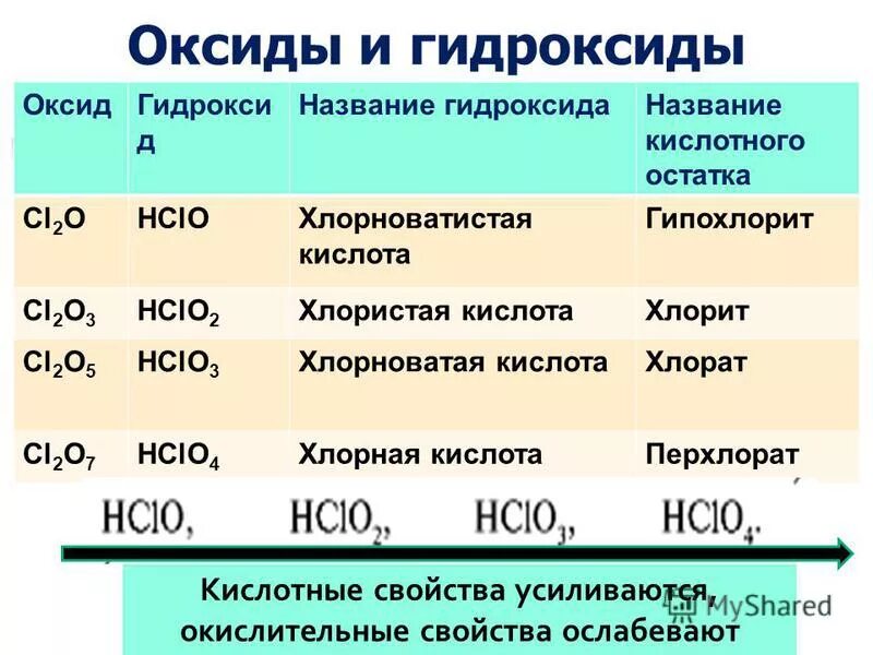 Одноосновную кислоту и оксид. Оксид хлорной кислоты. Гидроксид хлора формула. Формула высшего гидроксида хлора. Высший гидроксид хлора.