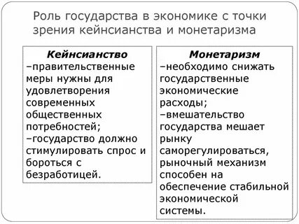 Экономические теории монетаризм кейнсианство