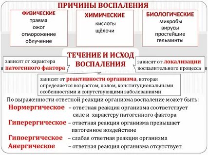 Какие виды воспаления