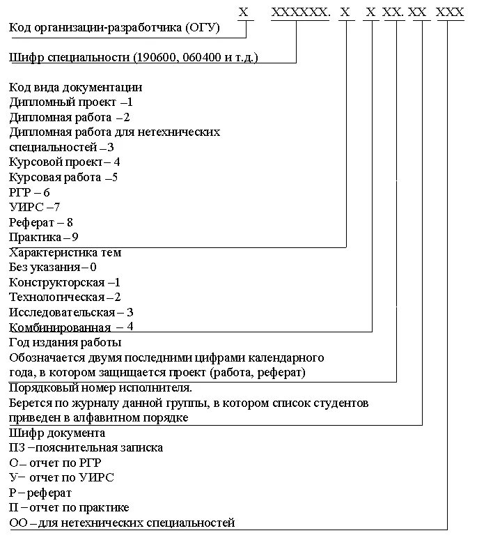 Обозначения шифров рабочих чертежей. Обозначение Шифра на чертежах. Шифр курсового проекта чертеж. Шифр на чертеже курсовой работы. Правила пд