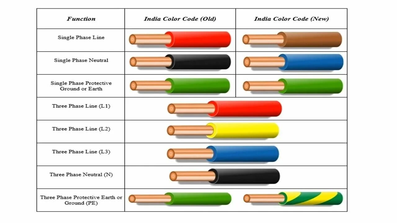 Каким цветом фаза в трехжильном проводе. Electrical wiring Color code. Schneider Color code. Определение цвета Plug. Dusel electrical Color code.