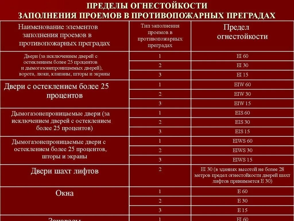 Уровень защиты здания. Противопожарные двери 2 типа предел огнестойкости. Противопожарная дверь 1 типа предел огнестойкости. Противопожарная перегородка 1 типа предел огнестойкости. R120 предел огнестойкости.