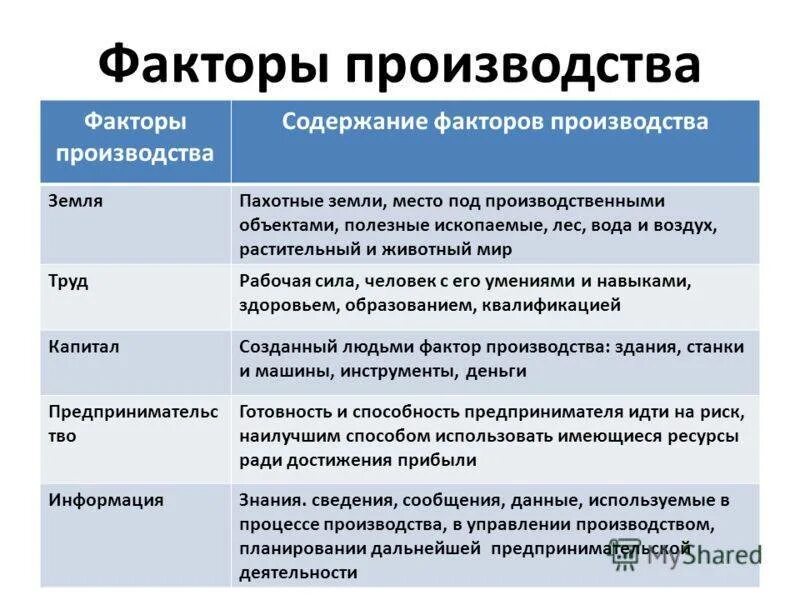 Факторы производства. Факторы производства примеры. Характеристика факторов производства. Факторы производства в экономике.