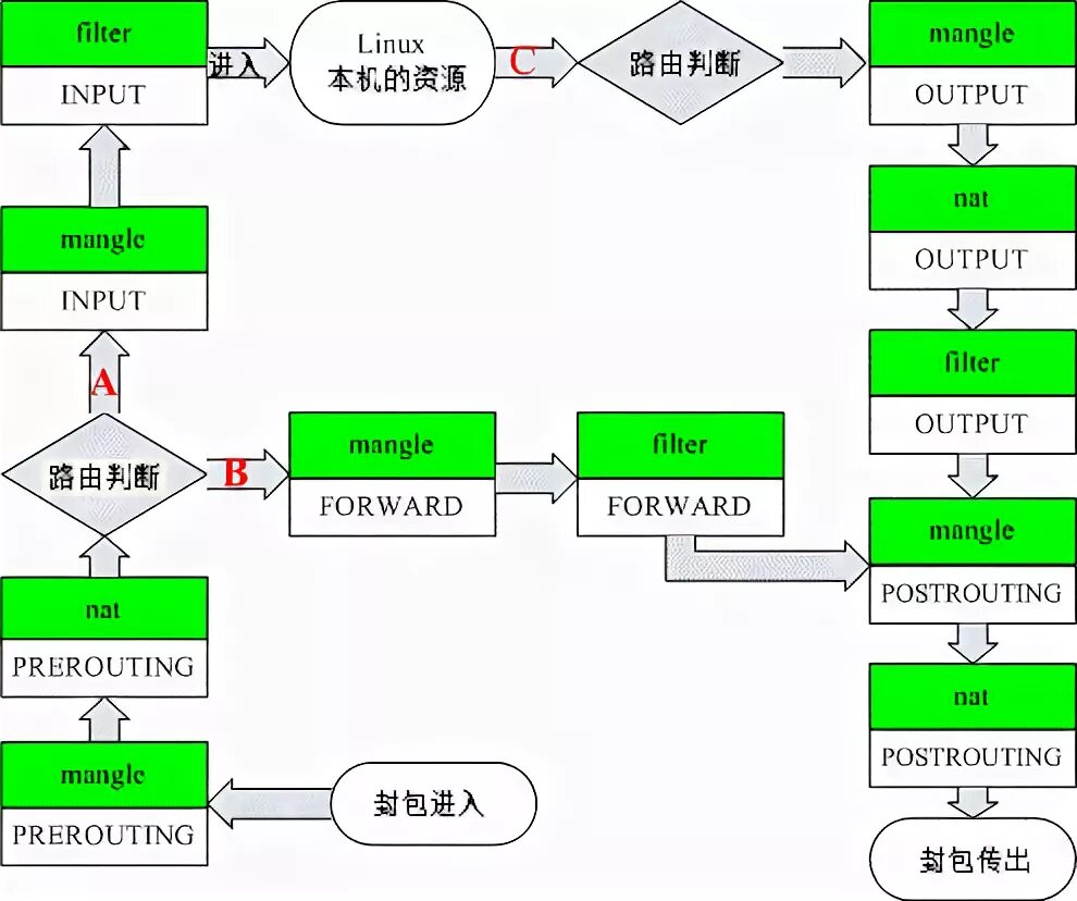 Linux filter. Linux netfilter схема. prerouting postrouting. nat таблица linux. фильтр linux.