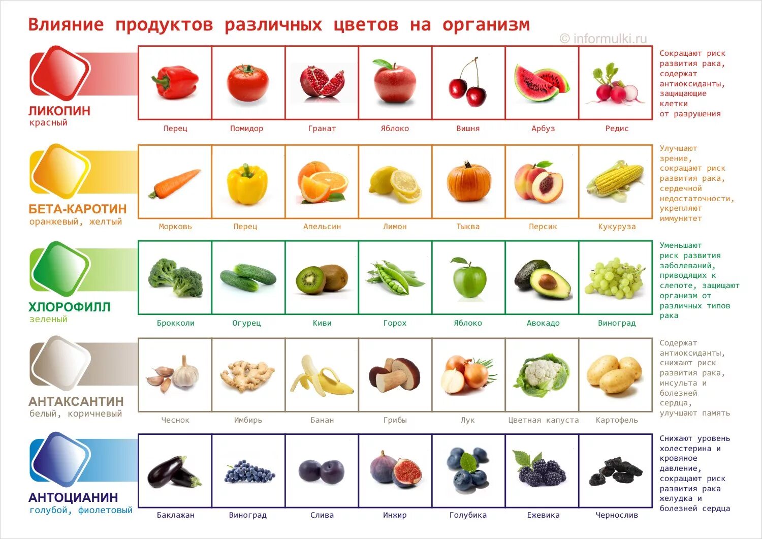 Какой овощ первый. Таблица полезных овощей и фруктов. овощи фрукты по цветам. красные овощи и фрукты список. антиоксиданты в продуктах питания.