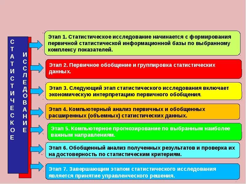 Результатов на данном этапе в. Этапы статистического исследования. Этапы статическая исследования. Этапы статистического исследования включают. Этапы статистического анализа.