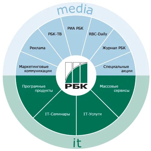 Кэш рбк ру. Структура РБК. РБК информационные системы. РБК структура холдинга. Структура медиахолдинга РБК.