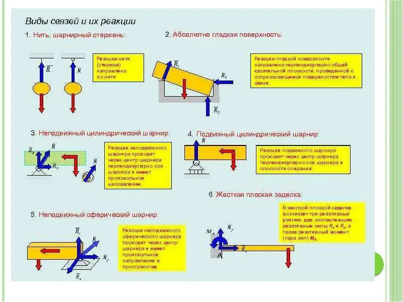 Реакции связей в теоретической механике. Теоретическая механика шарниры и реакции. Реакция петли теоретическая механика. Реакции связи теоретическая механика.