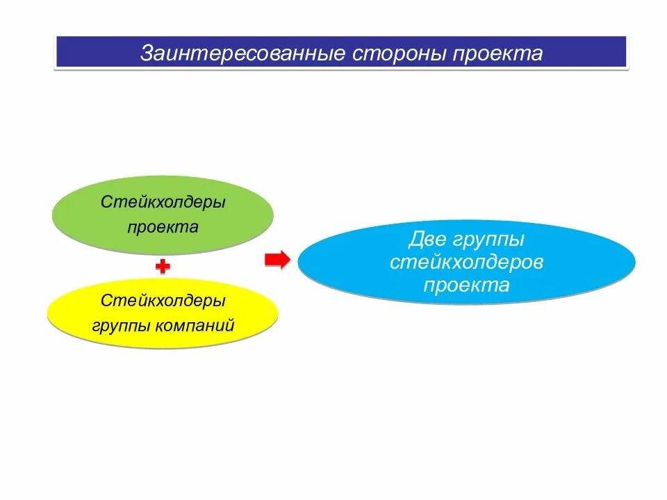 Заинтересованными сторонами проекта являются. Заинтересованные стороны проекта. Управление заинтересованными сторонами проекта. Стороны проекта. Стейкхолдеры проекта.