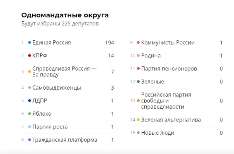 Какие партии в думе россии. Распределение мест в государственной Думе 2021. Справедливая Россия итоги выборов в Госдуму 2021. Выборы в Госдуму 2021 итоги голосования. Итоги выборов в Госдуму 2021 по партиям.