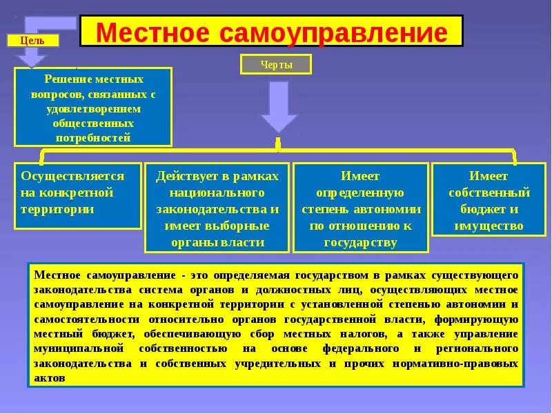 Местная власть примеры. Система органов власти в РФ,органы местного самоуправления. Местное самоуправление. Местноеисамоуправление. Местноес АМУПРАВЛЕНИЕ.