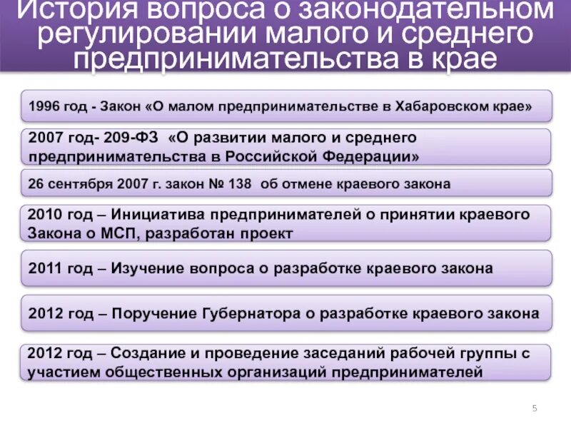 Малый бизнес вопрос. Малого и среднего предпринимательства в Хабаровском крае. История предпринимательства. Государственное регулирование малого бизнеса. Государственное регулирование малого и среднего бизнеса в РФ.