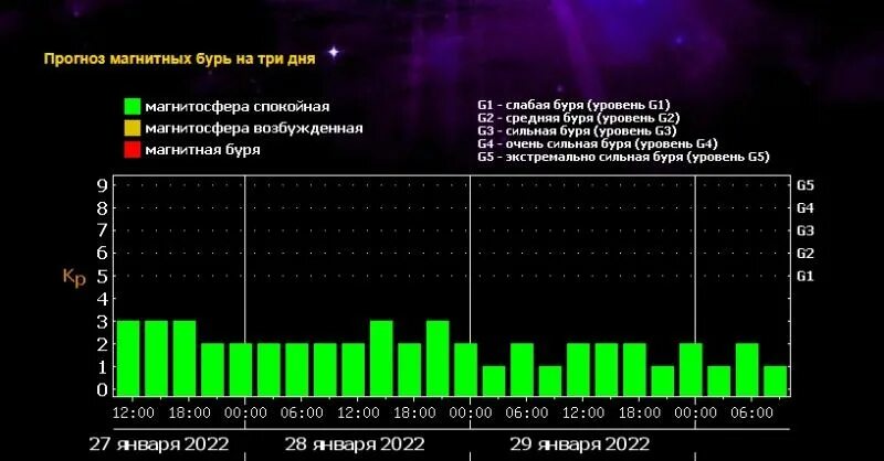 Магнитные бури сегодня в новомосковске. Уровни магнитных бурь. Прогноз магнитных бурь. Магнитные бури в апреле. Шкала магнитных бурь.