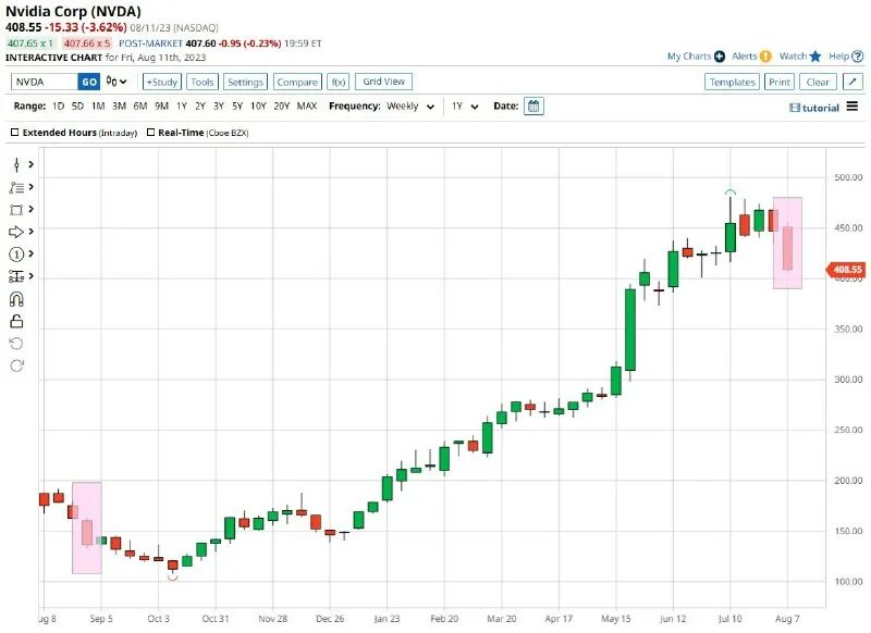 Nvidia котировки. Nvidia акции. Динамика стоимости видеокарт. Nvidia котировки акций. График стоимости видеокарт по годам.