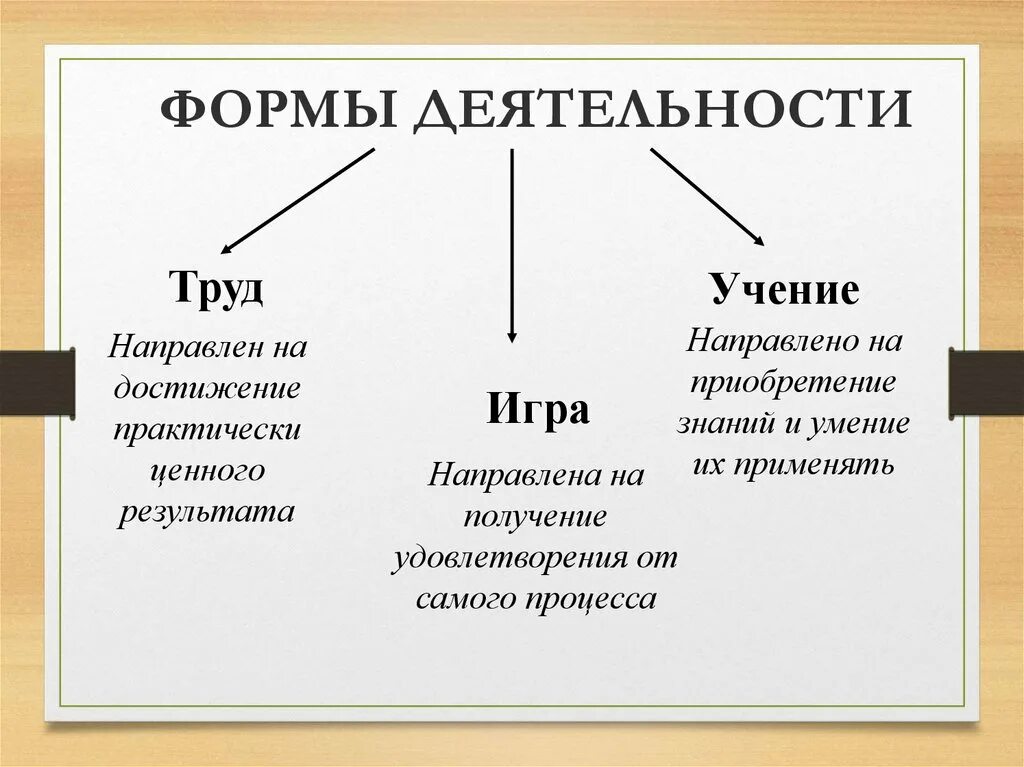 Виды и формы деятельности. Таблица деятельность человека игра учение труд. Деятельность человека виды деятельности Обществознание. Вид деятельности игра Обществознание 6 класс. Таблица структура деятельности игра учение труд общение.