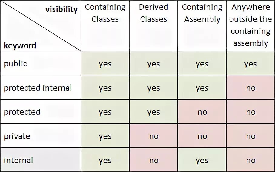 Уровни защиты c. Public private protected c# таблица. Private protected public таблица. Модификаторы доступа c#. Чем отличается private от protected.