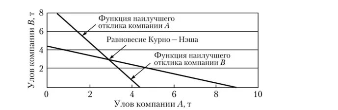 Функция наилучшего ответа. Равновесие Нэша график. Равновесие по Нэшу. Модель Курно Нэша. Равновесие по Нэшу в смешанных стратегиях.