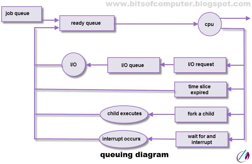 Message queue. Practice Standard for scheduling схема. Картинка queue in CPU. Operating System process.