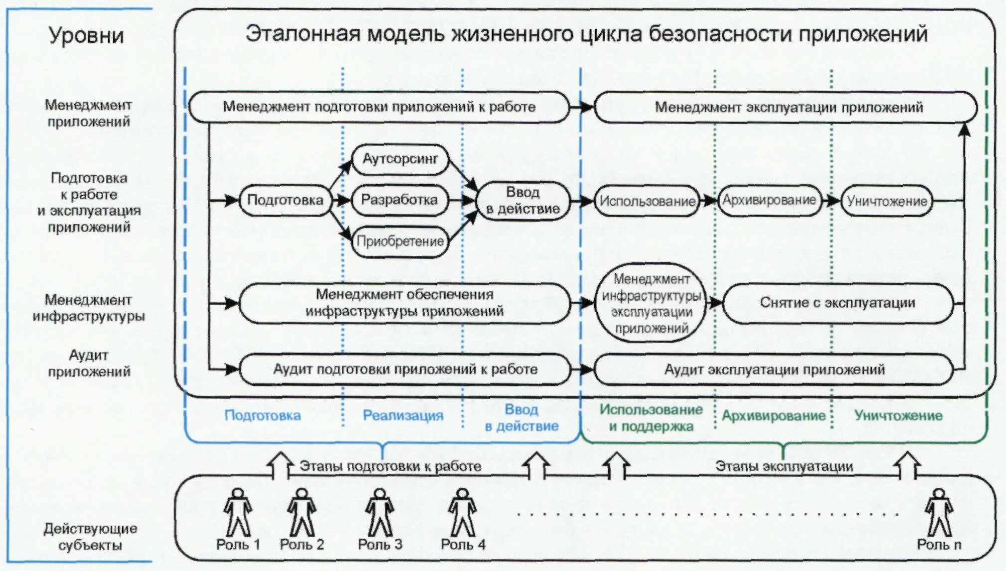 Модели gr-менеджмента. Эталонная схема. Жизненный цикл ИТ проекта. Стандарты на организацию жизненного цикла.