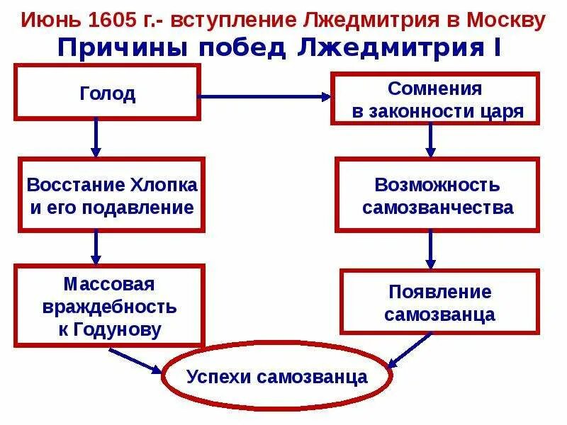 Причины возникновения Лжедмитрия 1. Причины успеха Лжедмитрия. Успех Лжедмитрия 1 в борьбе за власть. Приход к власти Лжедмитрия 1. Лжедмитрий причина поражения