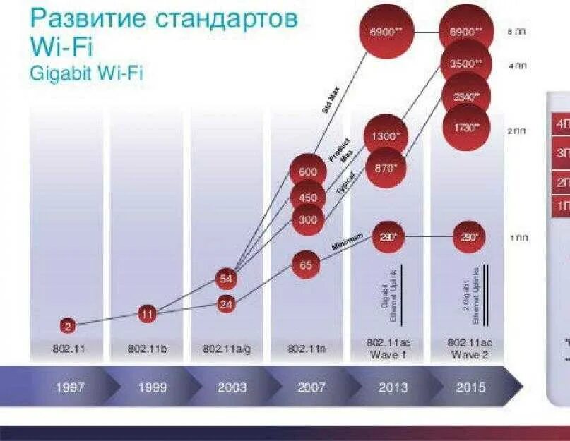 Стандарт Wi-Fi 802.11. Скорости WIFI стандартов. Эволюция стандартов сетей Wi-Fi. Стандарт WIFI IEEE 802.11 таблица.