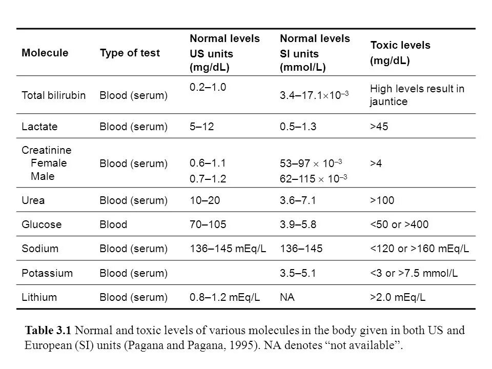 Normal bilirubin Level. Normal СКФ Level in mmol/l. Biochemical Blood Analysis. Biochemical Blood Test.