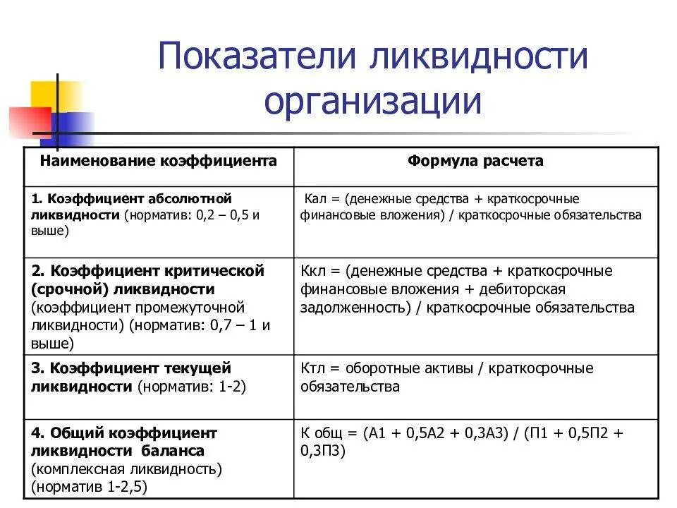 Коэффициент абсолютной ликвидности ниже нормы. Коэффициент ликвидности предприятия формула. Коэффициент общей ликвидности формула по балансу. Формула абсолютной ликвидности баланса (формула). Общий показатель ликвидности баланса предприятия.