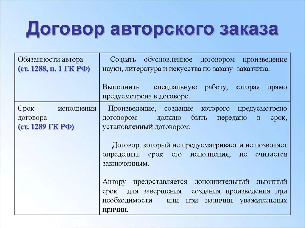 Использование произведения гк. Договор авторского заказа. Договор авторского заказа виды. Договор авторского заказа и договор заказа на создание. Договор авторского заказа образец.