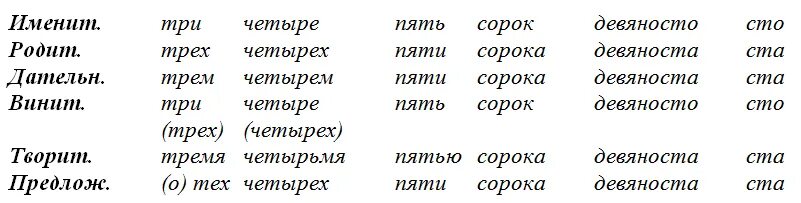 Четверо как правильно пишется. Девяносто или девяноста как. Как пишется девяносто четыре. Девяносто три или девяноста три. Как писать девяносто или девяноста.