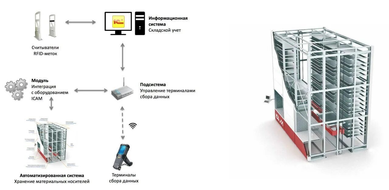 Заказ ис. . Организация склада, система WMS. Система складского учета WMS. Подсистема автоматизации складского учета. Схема автоматизации складского учета.