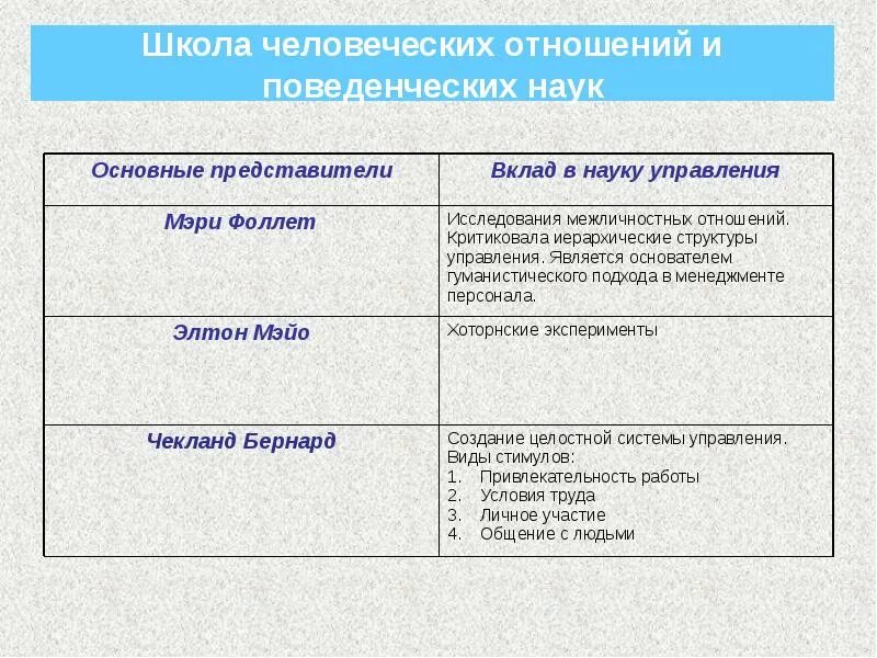 Как относились представители. Школа человеческих отношений и поведенческих наук вклад. школа поведенческих наук представители. школа человеческих отношений и поведенческих наук представители. школа поведенческих наук основные положения.