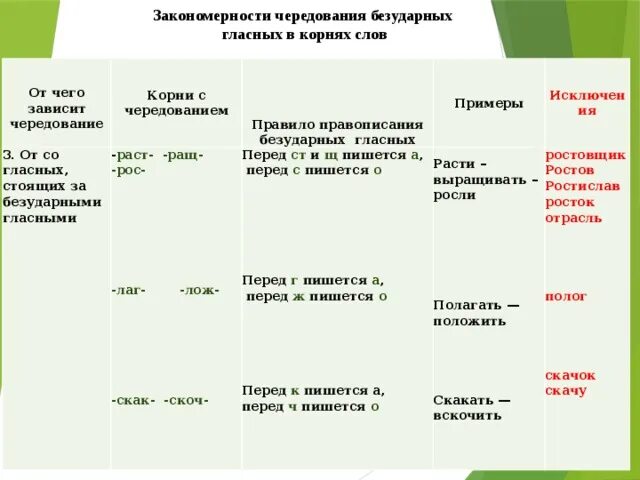 Уложить спать написание безударной чередующейся. Чередование гласных в корне слова таблица. Безударная чередующаяся гласная в корне таблица. Таблица безударных чередующихся гласных в корне. Корни с чередующимися гласными таблица.