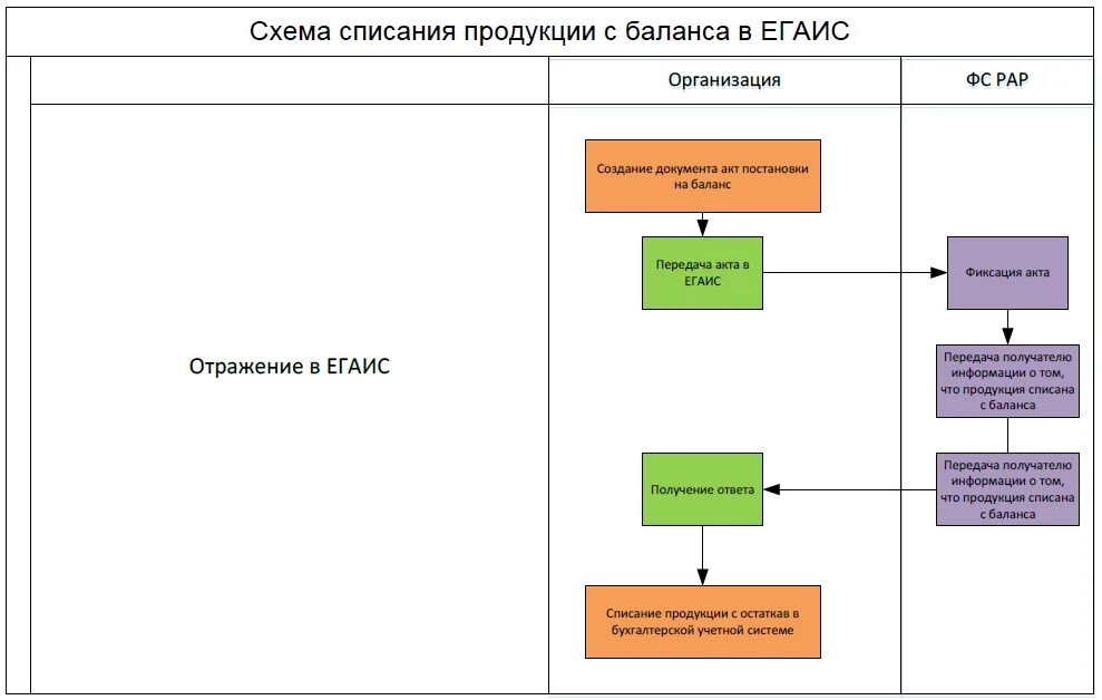 Схема списания