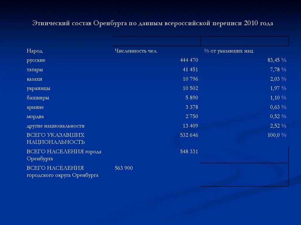 Сколько населения в оренбургской. Оренбург национальный состав населения. Оренбург Этнический состав. Численность города Оренбурга. Оренбург численность населения.