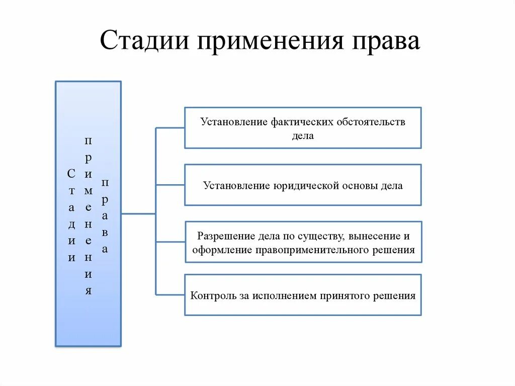 Процесс правоприменения