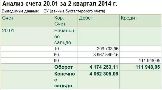 Анализ счета 60 в 1с. Анализ счета 20 в 1с. Анализ счета 62 в 1с. Анализ счета бухгалтерского учета 1с предприятие.