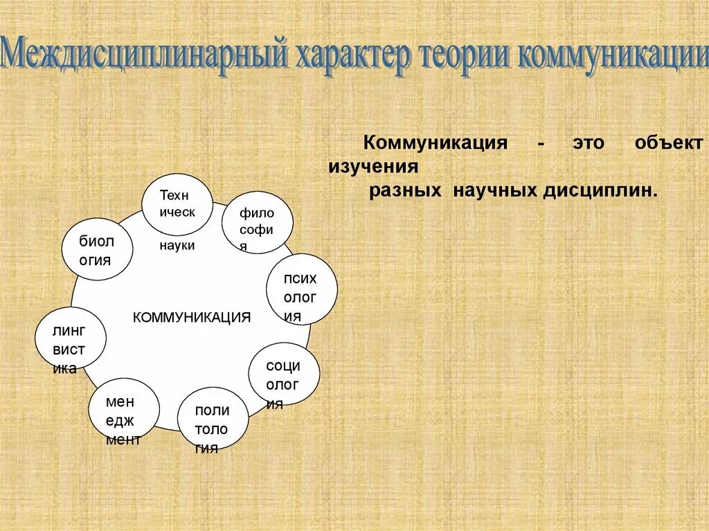 Теории характера человека. Междисциплинарный характер теории коммуникации.. Объект теории коммуникации. Теории коммуникации в психологии. Теории характера.