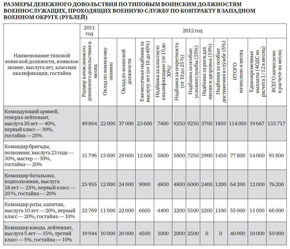 Денежное довольствие военнослужащих в 2021 таблица. Таблица военных оклады военнослужащих. Размер денежного довольствия военнослужащих. Таблица начисления денежного довольствия военнослужащим. Зарплата по контракту в 2024 году