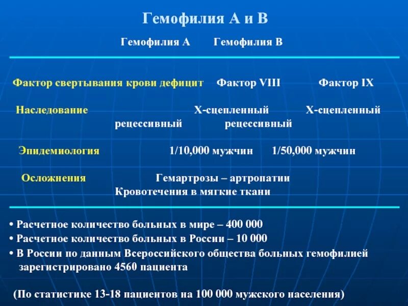 Факторы свертывания крови гемофилия. План обследования при гемофилии. Фактор при гемофилии. Гемофилия факторы свертывания.