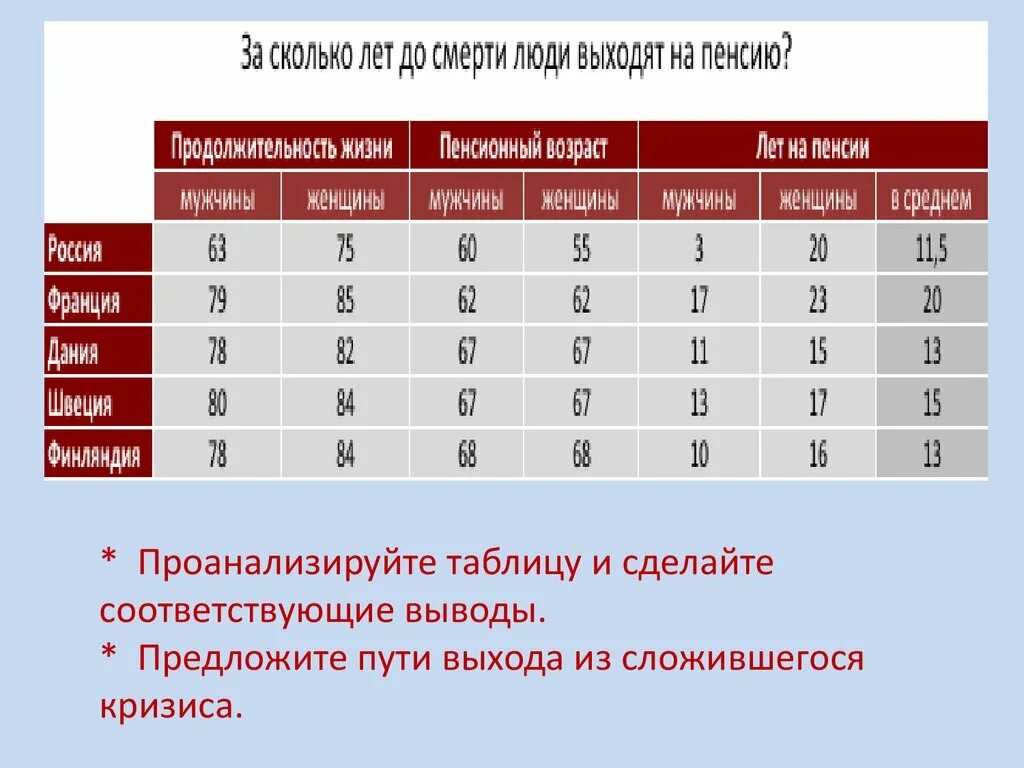 Проанализируйте таблицу. Продолжительность жизни мужчин. Продолжительность жизни мужчин и женщин. Разница в продолжительности жизни мужчин и женщин.