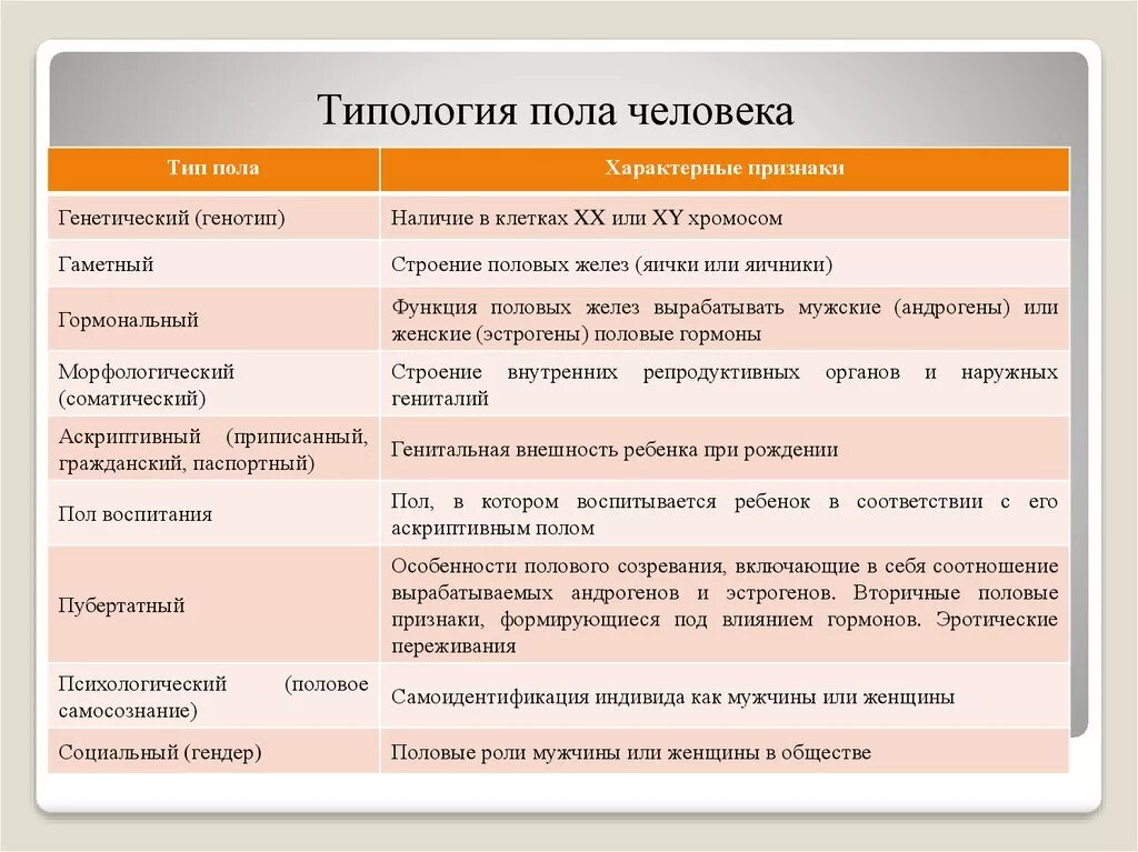 Пол человека пол цены. Виды человеческого пола. Виды полов человека. Типология пола человека. Какие виды полов бывают у людей.