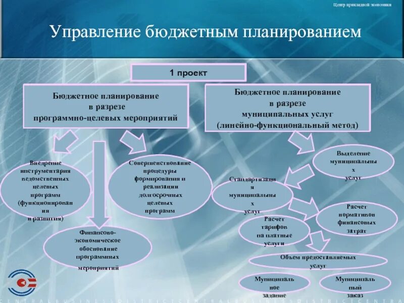 Методы бюджетного учреждения. Бюджетное планирование. Планирование управления бюджетом. Методы бюджетного планирования схема. Методы и инструменты бюджетного планирования.