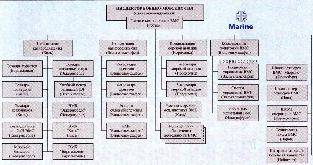 Военно административная организация. Организационная структура ВМС США. Структура военно морского флота РФ схема. Структура ВМС Германии. ВМС США организационно штатная структура.