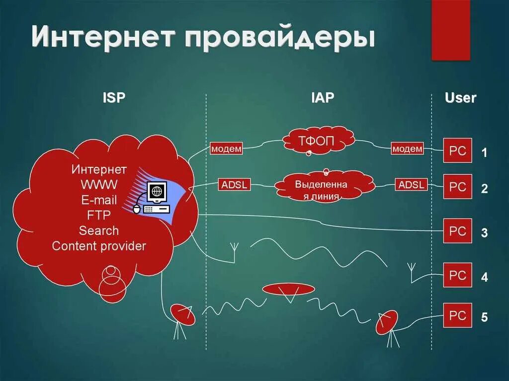 Провайдер это простыми словами что означает. Интернет провайдер. Сеть интернет провайдера. Услуги интернет провайдера. Выбрать интернет-провайдера.